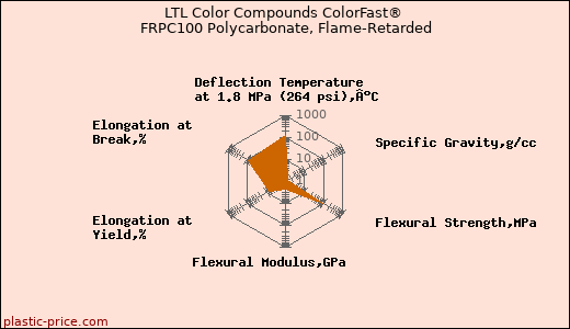 LTL Color Compounds ColorFast® FRPC100 Polycarbonate, Flame-Retarded