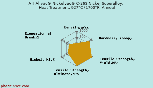 ATI Allvac® Nickelvac® C-263 Nickel Superalloy, Heat Treatment: 927°C (1700°F) Anneal