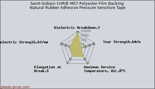 Saint-Gobain CHR® M57 Polyester Film Backing Natural Rubber Adhesive Pressure Sensitive Tape
