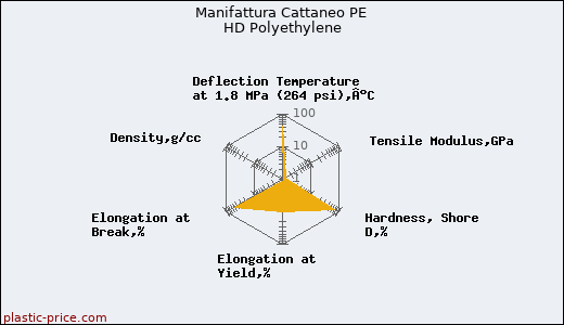 Manifattura Cattaneo PE HD Polyethylene