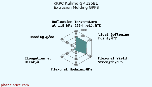 KKPC Kuhmo GP 125BL Extrusion Molding GPPS