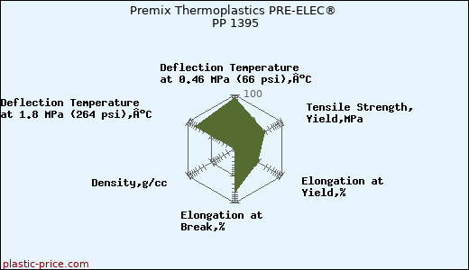 Premix Thermoplastics PRE-ELEC® PP 1395
