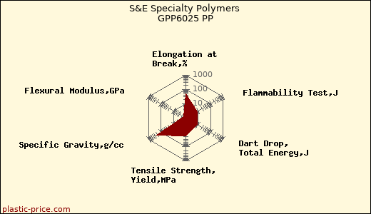 S&E Specialty Polymers GPP6025 PP