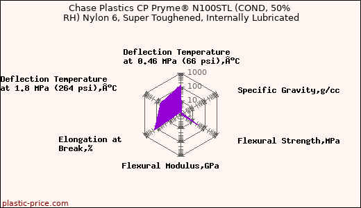 Chase Plastics CP Pryme® N100STL (COND, 50% RH) Nylon 6, Super Toughened, Internally Lubricated