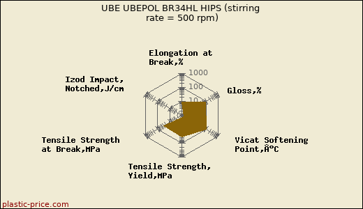 UBE UBEPOL BR34HL HIPS (stirring rate = 500 rpm)