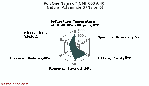 PolyOne Nymax™ GMF 600 A 40 Natural Polyamide 6 (Nylon 6)