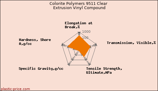 Colorite Polymers 9511 Clear Extrusion Vinyl Compound
