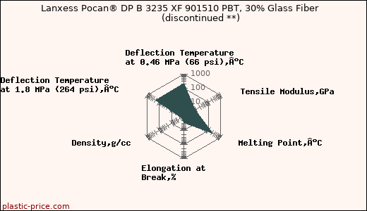 Lanxess Pocan® DP B 3235 XF 901510 PBT, 30% Glass Fiber               (discontinued **)