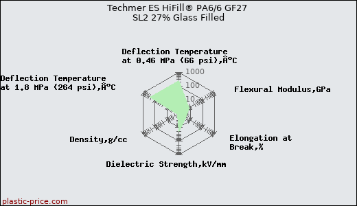 Techmer ES HiFill® PA6/6 GF27 SL2 27% Glass Filled
