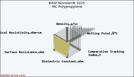 BASF Novolen® 3225 MC Polypropylene