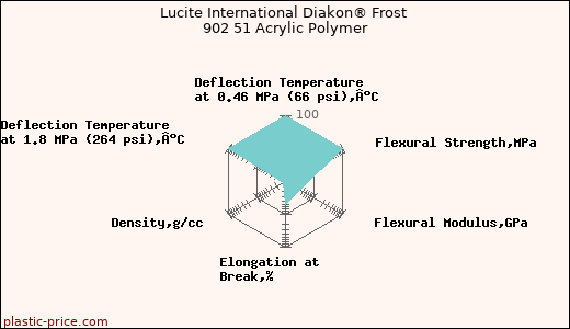 Lucite International Diakon® Frost 902 51 Acrylic Polymer