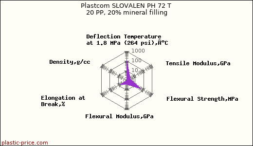 Plastcom SLOVALEN PH 72 T 20 PP, 20% mineral filling