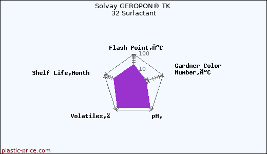 Solvay GEROPON® TK 32 Surfactant