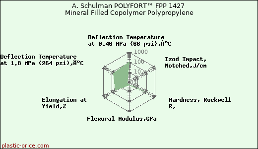A. Schulman POLYFORT™ FPP 1427 Mineral Filled Copolymer Polypropylene