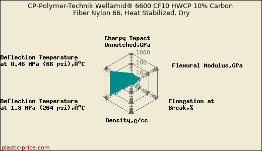 CP-Polymer-Technik Wellamid® 6600 CF10 HWCP 10% Carbon Fiber Nylon 66, Heat Stabilized, Dry