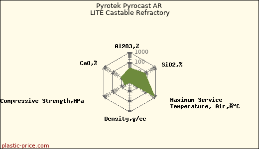 Pyrotek Pyrocast AR LITE Castable Refractory