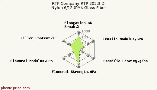 RTP Company RTP 205.3 D Nylon 6/12 (PA), Glass Fiber