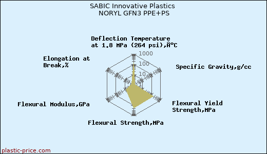 SABIC Innovative Plastics NORYL GFN3 PPE+PS