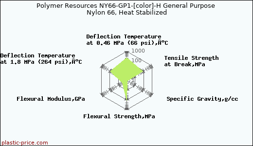 Polymer Resources NY66-GP1-[color]-H General Purpose Nylon 66, Heat Stabilized
