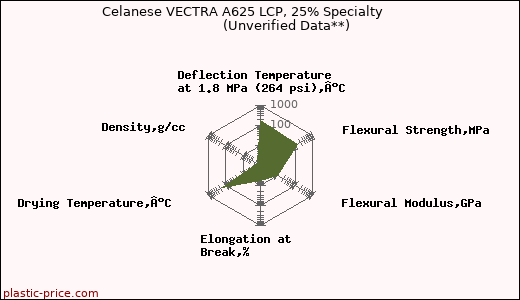 Celanese VECTRA A625 LCP, 25% Specialty                      (Unverified Data**)