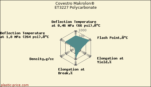 Covestro Makrolon® ET3227 Polycarbonate