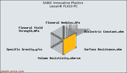 SABIC Innovative Plastics Lexan® FL410 PC