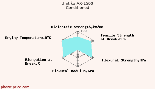 Unitika AX-1500 Conditioned