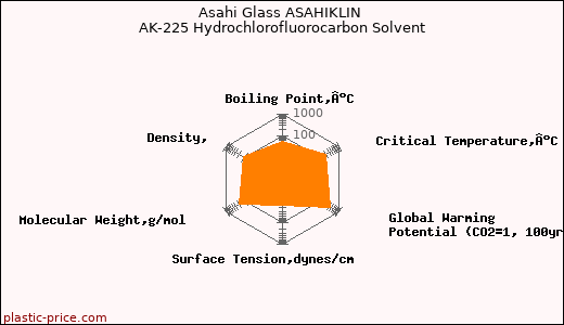 Asahi Glass ASAHIKLIN AK-225 Hydrochlorofluorocarbon Solvent