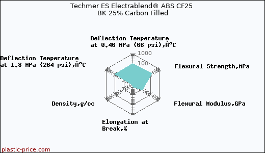 Techmer ES Electrablend® ABS CF25 BK 25% Carbon Filled