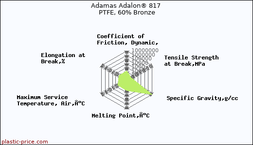 Adamas Adalon® 817 PTFE, 60% Bronze