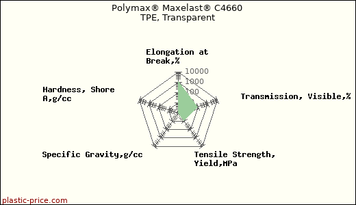 Polymax® Maxelast® C4660 TPE, Transparent