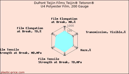 DuPont Teijin Films Teijin® Tetoron® U4 Polyester Film, 200 Gauge
