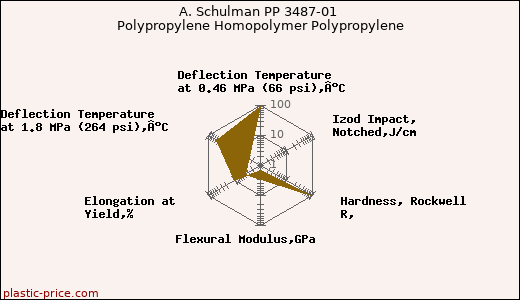 A. Schulman PP 3487-01 Polypropylene Homopolymer Polypropylene