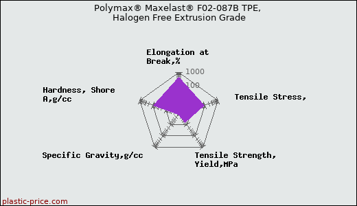 Polymax® Maxelast® F02-087B TPE, Halogen Free Extrusion Grade