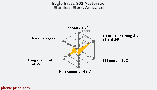 Eagle Brass 302 Austenitic Stainless Steel, Annealed