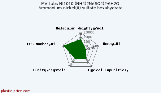 MV Labs NI1010 (NH4)2Ni(SO4)2·6H2O Ammonium nickel(II) sulfate hexahydrate