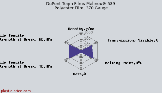 DuPont Teijin Films Melinex® 539 Polyester Film, 370 Gauge