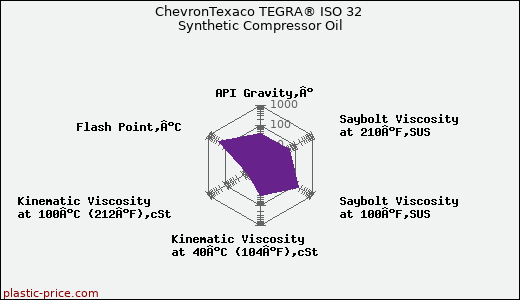 ChevronTexaco TEGRA® ISO 32 Synthetic Compressor Oil