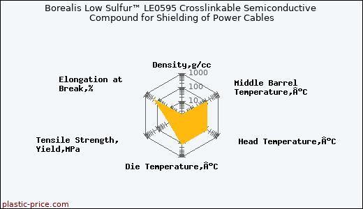 Borealis Low Sulfur™ LE0595 Crosslinkable Semiconductive Compound for Shielding of Power Cables