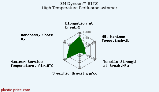 3M Dyneon™ 81TZ High Temperature Perfluoroelastomer