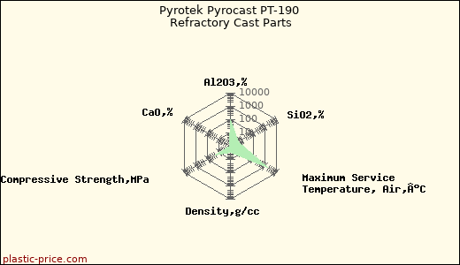 Pyrotek Pyrocast PT-190 Refractory Cast Parts
