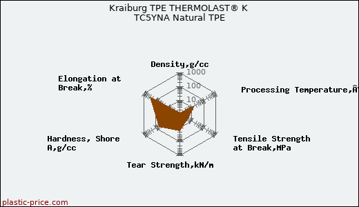 Kraiburg TPE THERMOLAST® K TC5YNA Natural TPE
