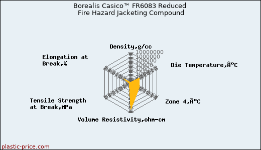 Borealis Casico™ FR6083 Reduced Fire Hazard Jacketing Compound