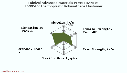 Lubrizol Advanced Materials PEARLTHANE® 16N95UV Thermoplastic Polyurethane Elastomer