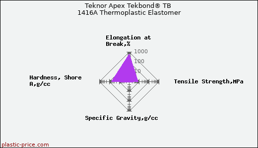 Teknor Apex Tekbond® TB 1416A Thermoplastic Elastomer