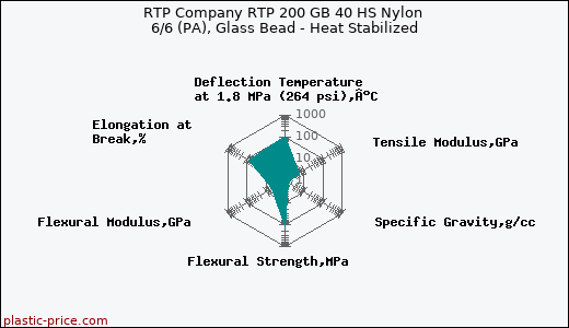 RTP Company RTP 200 GB 40 HS Nylon 6/6 (PA), Glass Bead - Heat Stabilized