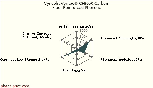 Vyncolit Vyntec® CF8050 Carbon Fiber Reinforced Phenolic