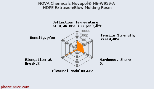 NOVA Chemicals Novapol® HE-W959-A HDPE Extrusion/Blow Molding Resin