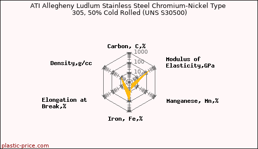ATI Allegheny Ludlum Stainless Steel Chromium-Nickel Type 305, 50% Cold Rolled (UNS S30500)