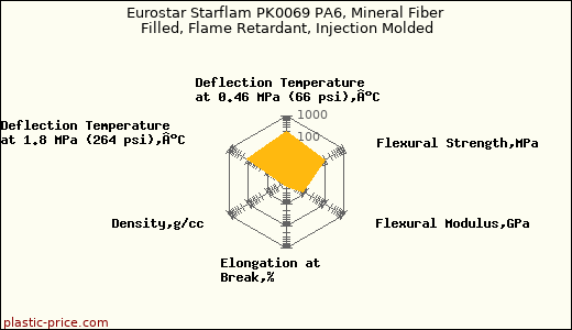 Eurostar Starflam PK0069 PA6, Mineral Fiber Filled, Flame Retardant, Injection Molded